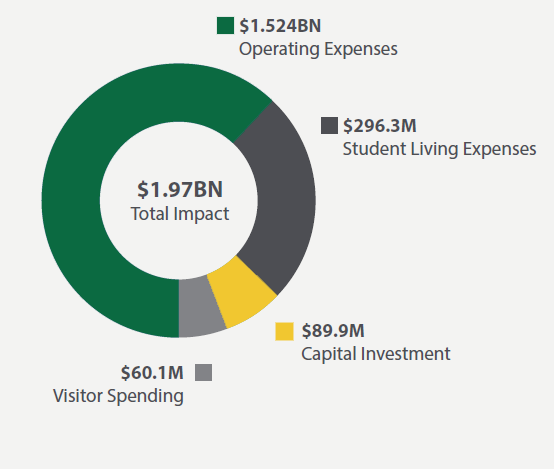 University of Saskatchewan’s Economic Impact by the Numbers