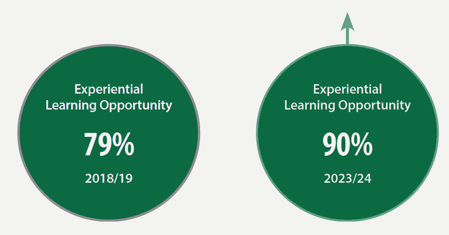 FIGURE 11. Percentage of Undergraduate USask Students Participating in at Least One Experiential Learning Opportunity, 2018/19 and 2023/24