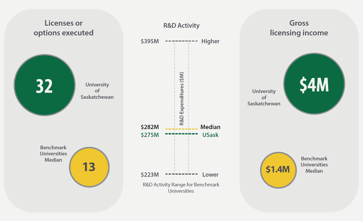 FIGURE 12. University of Saskatchewan Performance on Key Tech Transfer Indicators Vis-à-vis Benchmark Universities with Similar Levels of R&D Activity, 2023/24
