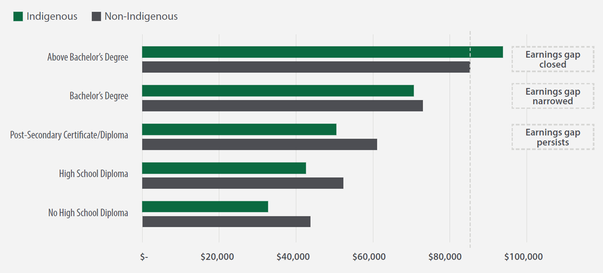 FIGURE 16. Average Annual Earnings or Income by Self-Declared Indigenous Identity by Credential Level, 2022