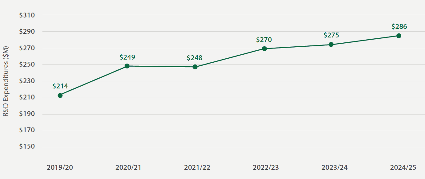 FIGURE 19. University of Saskatchewan Research Expenditures, 2019/20–2024/25