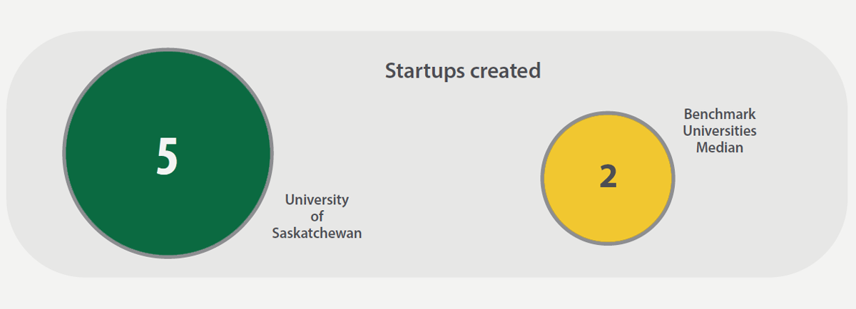 FIGURE 21. Startups Created at the University of Saskatchewan Vis-à-vis Benchmark Universities with Similar Levels of R&D Activity, 2023/24