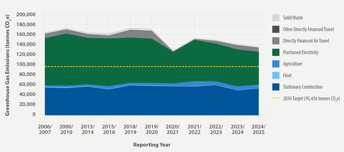 FIGURE 24. University of Saskatchewan Green House Gas Emissions