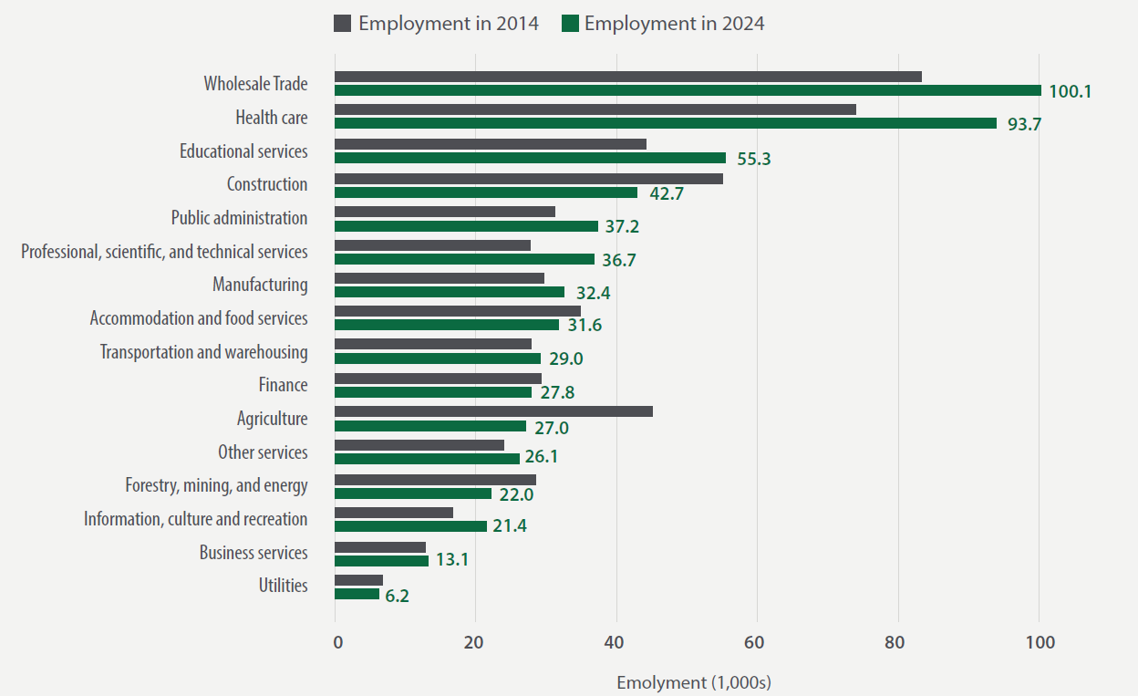 FIGURE 8 FIGURE 8. Change in Saskatchewan Employment by Industry, 2014 and 2024